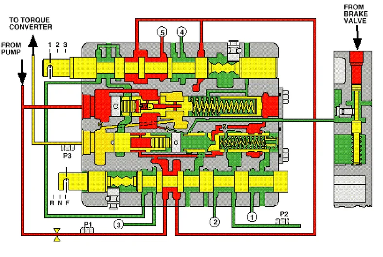 Gambar di atas menunjukkan Loader transmission control valve  yang   dilengkapi   dengan  neutralizer  valve