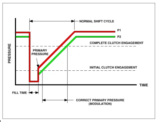 Gambar di bawah ini adalah grafik  clutch  engaged  antara P1 