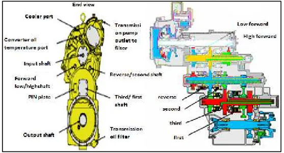 Gambar 2.1.8 Countershaft Transmission