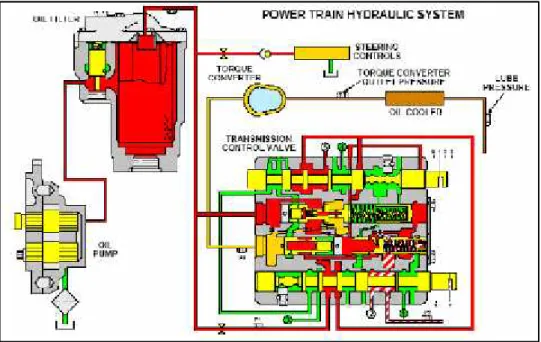 Gambar 2.2.1Power Train Hydraulic System