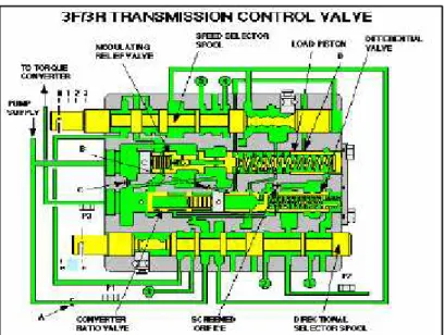 Gambar 2.2.2 Transmission Control Valve