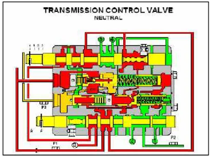 Gambar 2.2.3 Transmission Control Valve Neutral Position