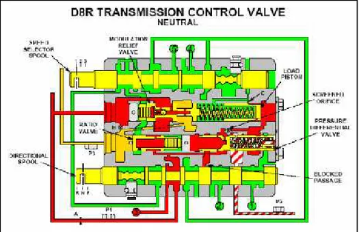 Gambar 2.2.5 Transmisison Control Valve D8R