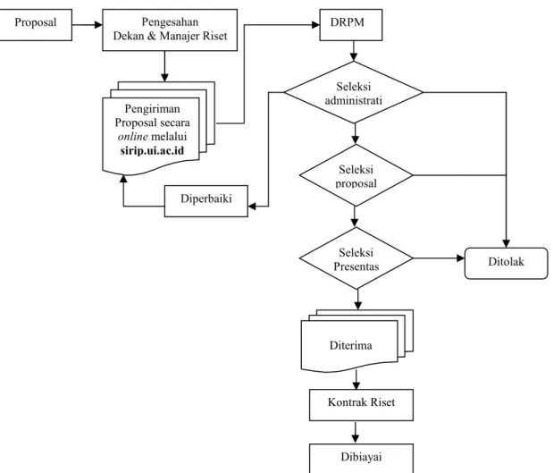 Gambar C. 1 Diagram proses seleksi 