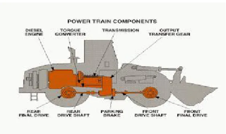 Gambar 1.komponen power train pada wheel loader 2.3 Planetary Gear System Transmisi
