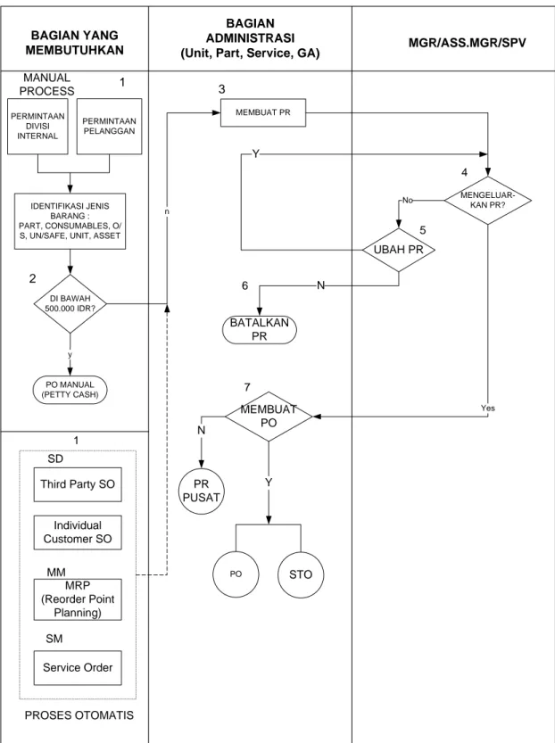 Gambar 3.3 Flowchart dari Proses Purchase Requisition 