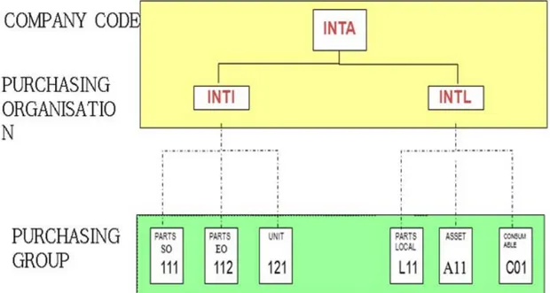Gambar 3.10 Purchasing Organization/Group INTA 