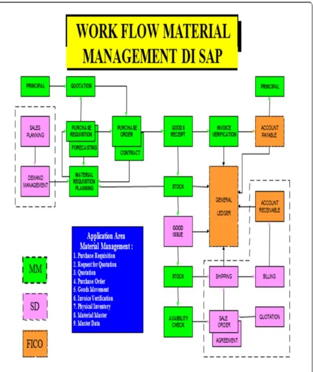 Gambar 3.14 Workflow Material Management SAP pada INTA 