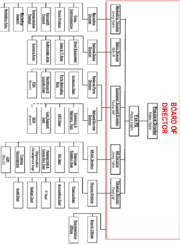 Gambar 3.2 Struktur Organisasi Perusahaan 