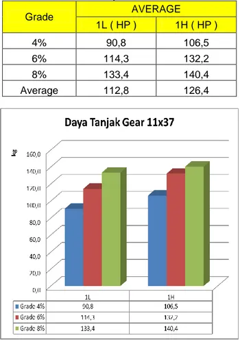 Tabel 3. Rerata Uji Differential 11 x 37  Grade  AVERAGE  1L ( HP )  1H ( HP )  4%  90,8  106,5  6%  114,3  132,2  8%  133,4  140,4  Average  112,8  126,4 