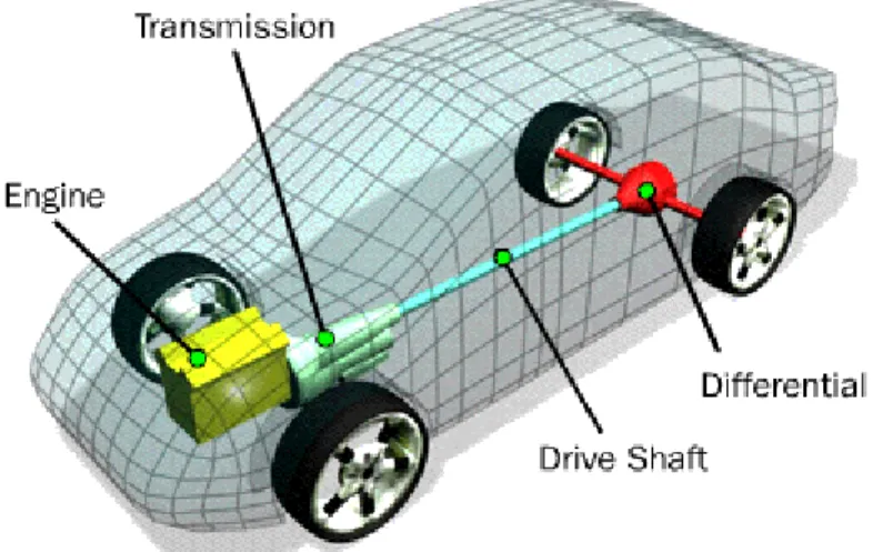 Gambar 1.  Sistem pemindah tenaga pada kendaraan tipe FR 