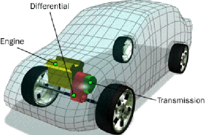 Gambar 2.  Sistem pemindah tenaga pada kendaraan tipe FF 