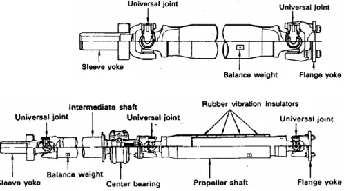 Gambar 4.   Bentuk-bentuk propeller shaft 