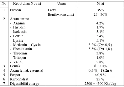 Tabel 1. Kebutuhan nutrisi pada ikan nila 