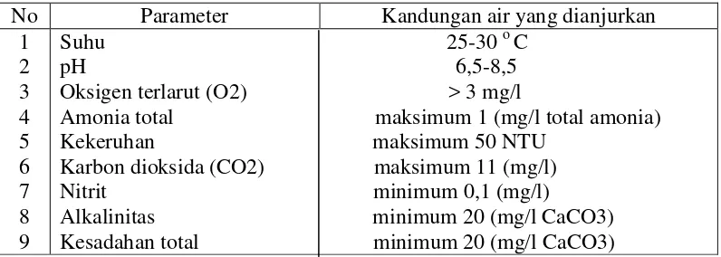 Tabel 3. Kualitas air untuk ikan nila 