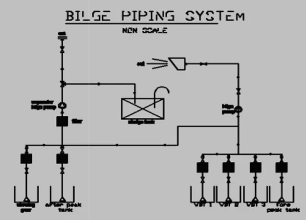 Gambar 1.1 Alur Sistem Bilga Kapal I.2 Sistem Ballast 