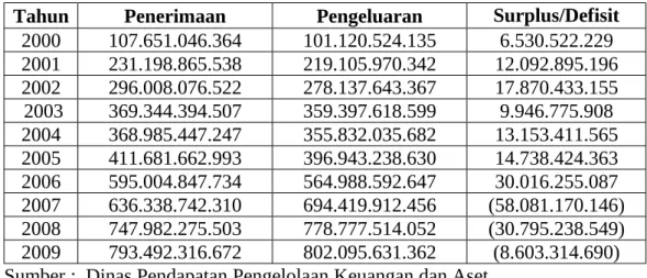Tabel 1.  Realisasi Anggaran Pendapatan dan Belanja Daerah (APBD) Kota  Bandar    Lampung Tahun 2000-2009