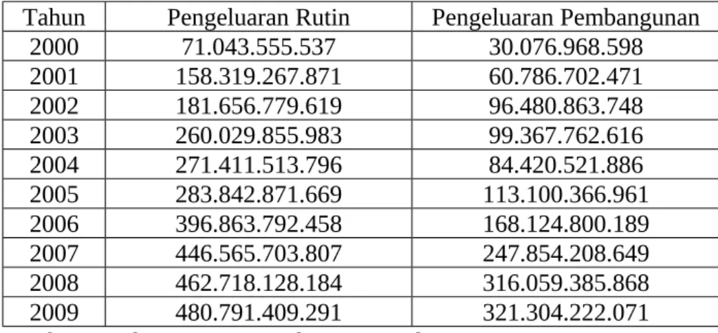Tabel 2. Pengeluaran Rutin dan Pengeluaran Pembangunan Kota Bandar  Lampung Tahun Anggaran 2000-2009