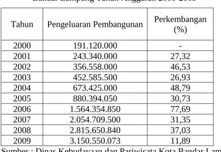 Tabel 3. Realisasi Anggaran Pengeluaran Pembangunan Sektor Pariwisata di Kota  Bandar Lampung Tahun Anggaran 2000-2009