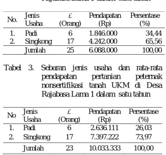 Tabel  2.  Sebaran  jenis  usaha  dan  rata-rata  pendapatan  pertanian  peternak  sertifikasi  tanah  UKM  di  Desa  Rajabasa Lama 1 dalam  satu tahun 