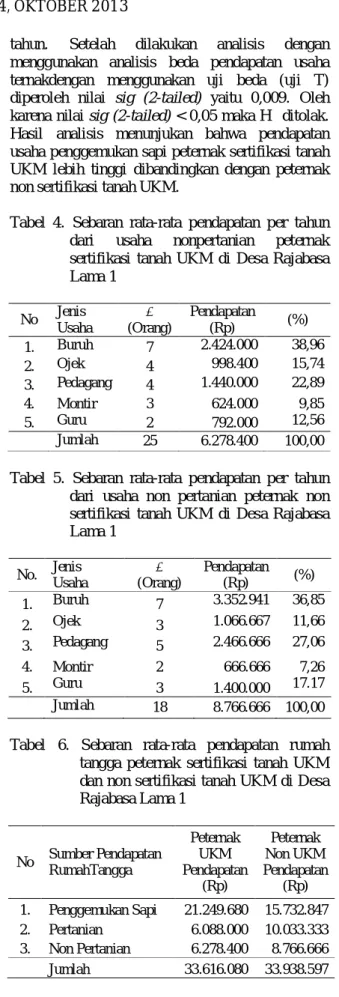 Tabel  4.  Sebaran  rata-rata  pendapatan  per  tahun  dari  usaha  nonpertanian  peternak  sertifikasi  tanah  UKM  di  Desa  Rajabasa  Lama 1  No  Jenis  Usaha  Σ  (Orang)  Pendapatan (Rp)  (%)  1