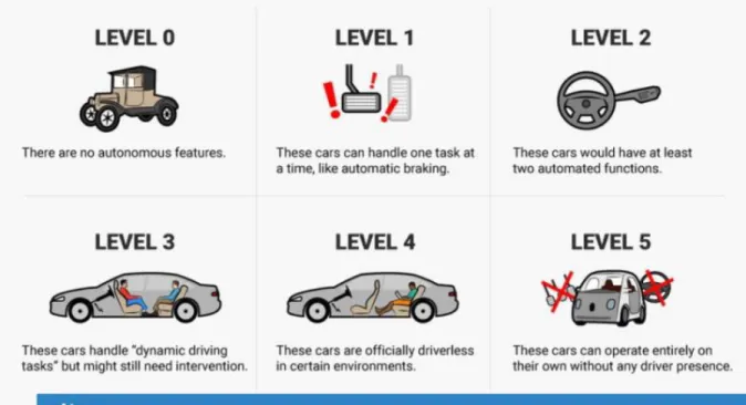 Gambar 3.2  Level automasi Kendaraan Autonomous  (sumber: www.oodlesthecnologies.com)    