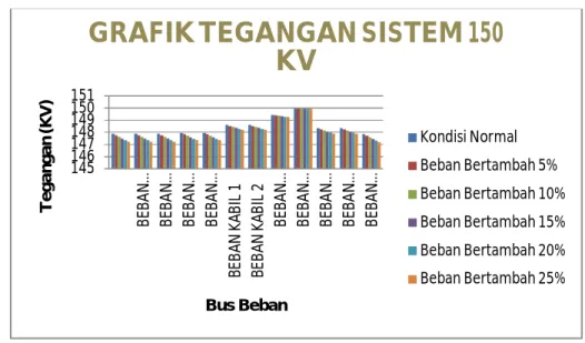 Tabel 2 Perbandingan nilai tegangan di bus sengkuang  Bus Beban  Normal (KV) Kondisi 
