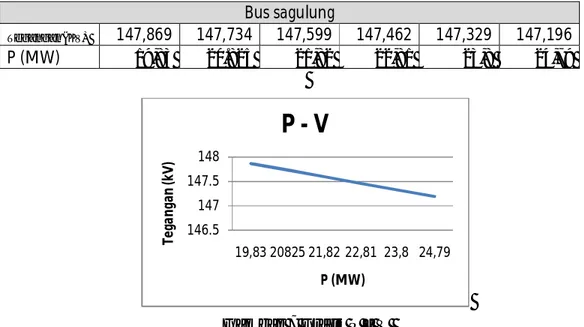 Gambar 7 Grafik P – V   Tabel 4 Perbandingan nilai tegangan dengan daya reaktif 