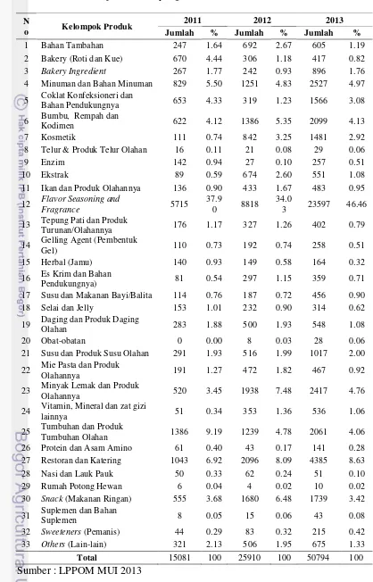 Tabel 2 Kelompok Produk yang Disertifikasi Halal 
