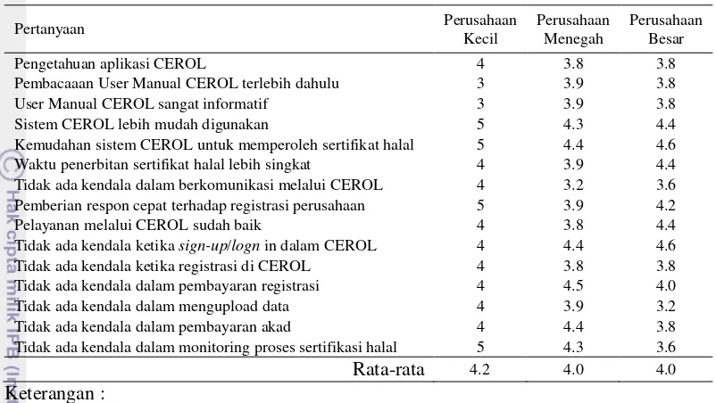 Tabel 4 Penilaian responden terhadap penerapan sistem CEROL dalam proses sertifikasi halal oleh LPPOM MUI 