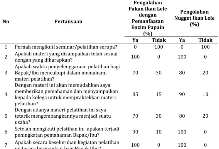 Tabel 1. Indikator Keberhasilan Program Pengabdian 