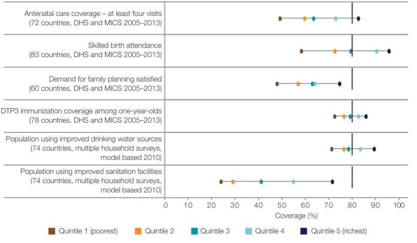 Figure 2.4. Median coverage of selected interventions by wealth quintile, in low- and middle-income countries