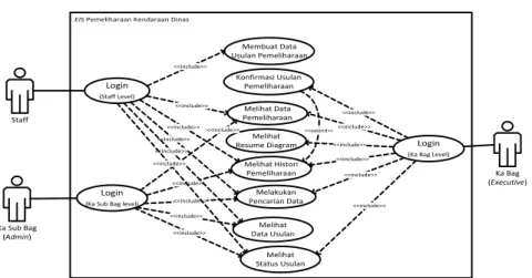 Gambar 6. Usecase diagram Executive Information System yang diusulkan 