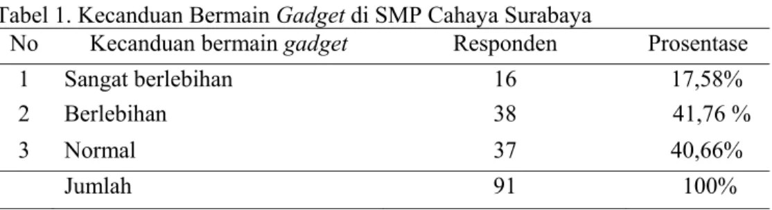 Tabel 1. Kecanduan Bermain Gadget di SMP Cahaya Surabaya 