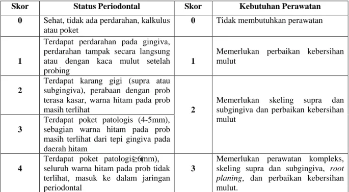 Tabel 1. Penilaian kebutuhan perawatan periodontal dengan indeks CPITN 7,23 