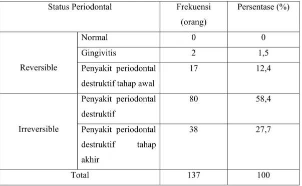 Tabel 4: Data statistik jumlah responden berdasarkan status periodontal  Status Periodontal  Frekuensi 