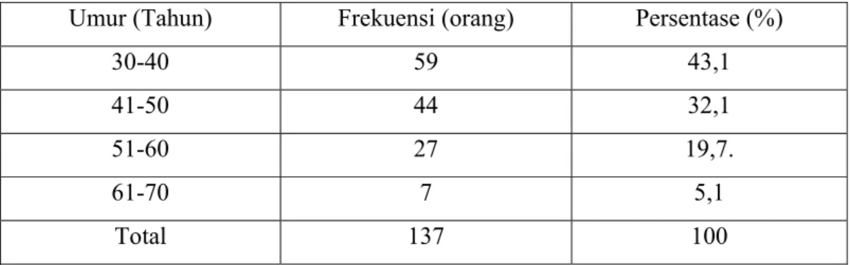 Tabel 5 diatas dapat dilihat bahwa masyarakat yang turut berperan serta paling  banyak adalah masyarakat dengan usia 30-40 tahun 59 orang (43,1%), 41-50 tahun  (32,1%), 51-60 tahun (19,7%), dan 61-70 tahun (5,1%)
