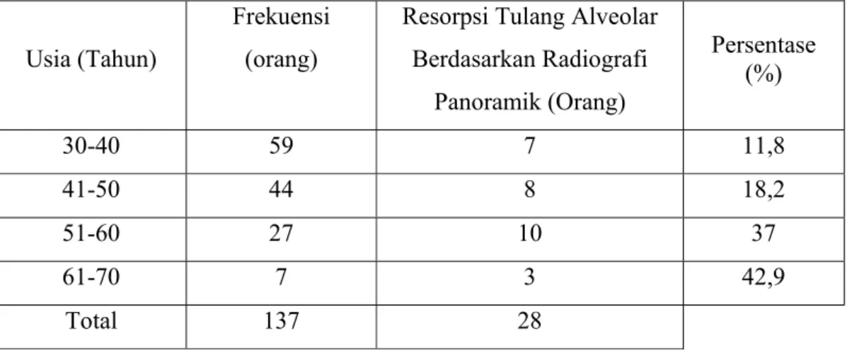 Tabel 9: Hubungan penyakit periodontal dengan usia pada kategori resorpsi tulang  alveolar  