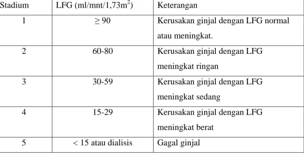 Tabel 1. Klasifikasi penyakit ginjal kronik atas dasar stadium penyakit. 1  Stadium  LFG (ml/mnt/1,73m 2 )  Keterangan 