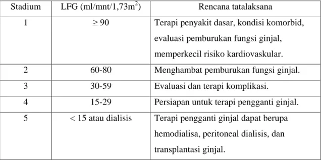 Tabel 2. Rencana tatalaksana penyakit ginjal kronik sesuai dengan stadiumnya. 1  Stadium  LFG (ml/mnt/1,73m 2 )  Rencana tatalaksana 