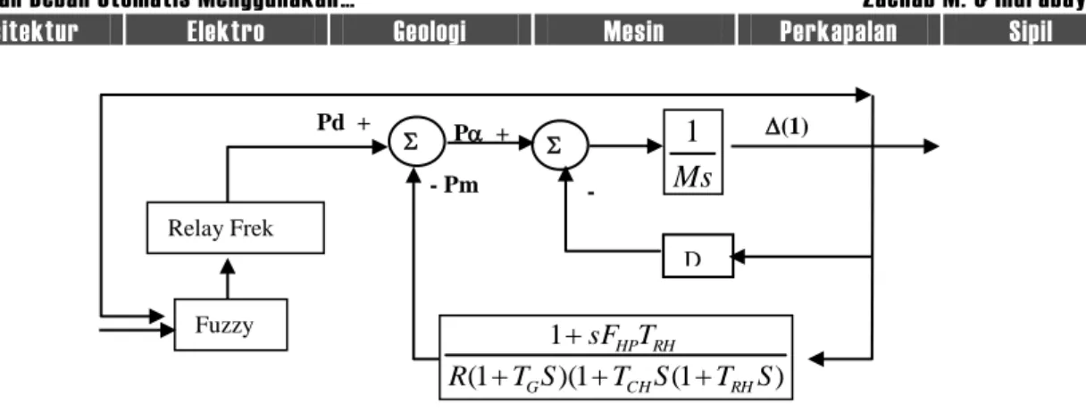 Gambar 6. Rancangan implementasi fuzzy pada sistem pembangkit frekuensi 