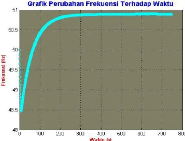 Gambar 12. Simulasi penglepasan beban saat waktu beban puncak WBP dengan gangguan  135 MW (0,2 pu) 