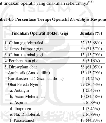 Tabel 4.5 Persentase Terapi Operatif Dentalgia Responden  Tindakan Operatif Dokter Gigi  Jumlah (%)  1