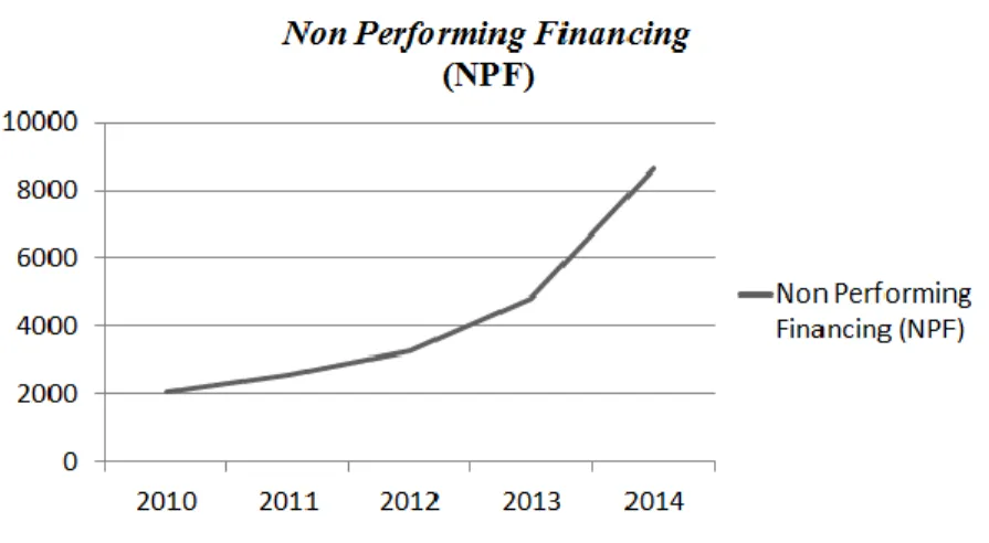 Gambar 1.1 Grafik Perkembangan Non Performing Financing Bank Syariah 