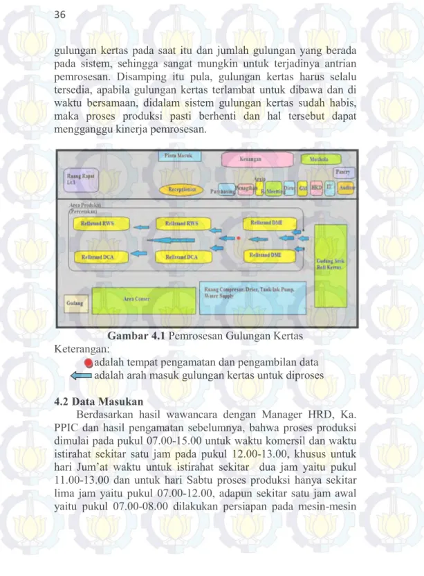 Gambar 4.1 Pemrosesan Gulungan Kertas  Keterangan: 