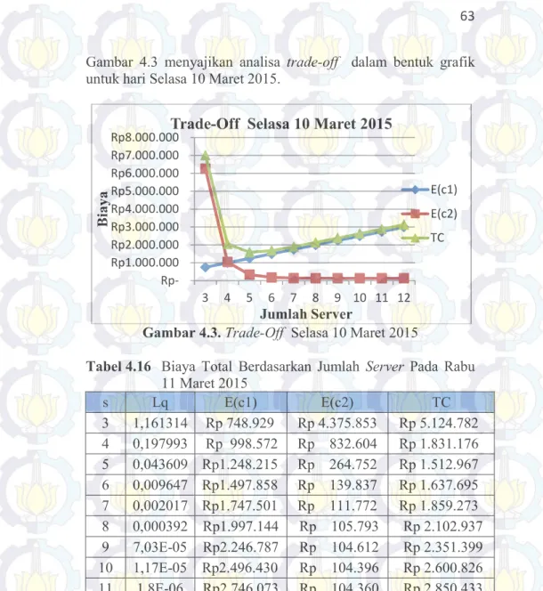 Gambar  4.3  menyajikan  analisa  trade-off    dalam  bentuk  grafik  untuk hari Selasa 10 Maret 2015