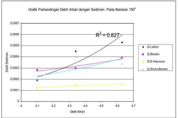 Grafik Perbandingan Debit Aliran dengan Sedimen  Pada Belokan 150o