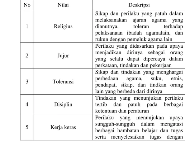 Tabel 2.1 Nilai-nilai Pendidikan Karakter 