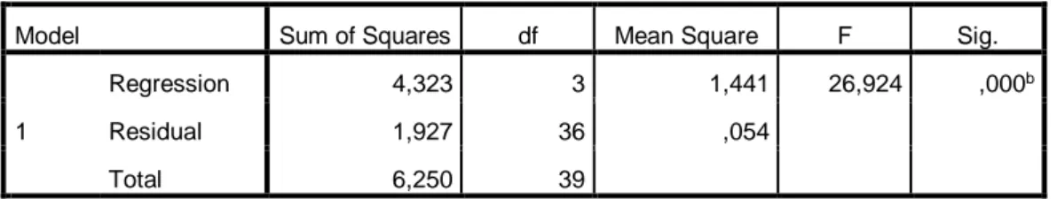 Tabel 4.33  Hasil Uji F Model 1 