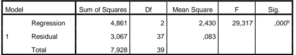 Tabel 4.35  Hasil Uji F Model 2 